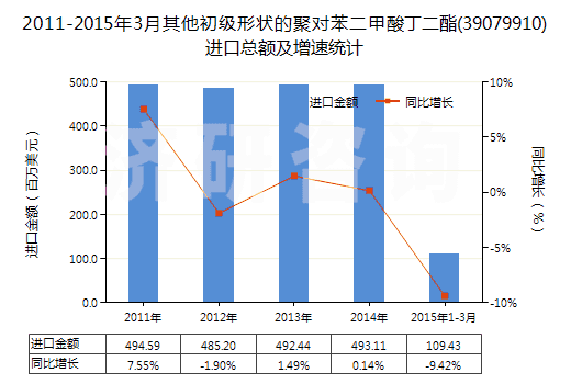 2011-2015年3月其他初級形狀的聚對苯二甲酸丁二酯(39079910)進(jìn)口總額及增速統(tǒng)計(jì)